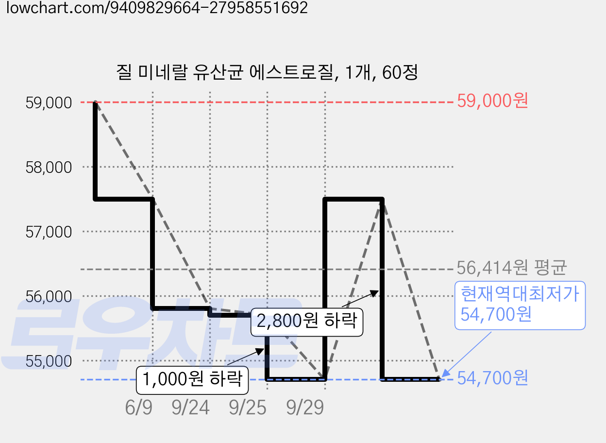 질 미네랄 유산균 에스트로질, 1개, 60정 가격 변동 차트, 현재가 54,700원, 역대최저가