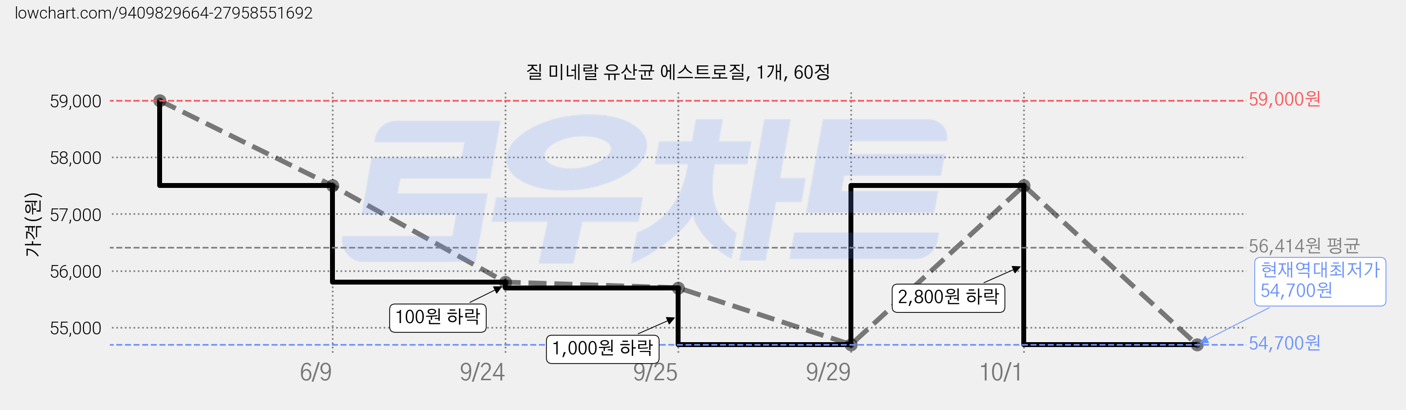 질 미네랄 유산균 에스트로질, 1개, 60정 가격 변동 차트, 현재가 54,700원, 역대최저가