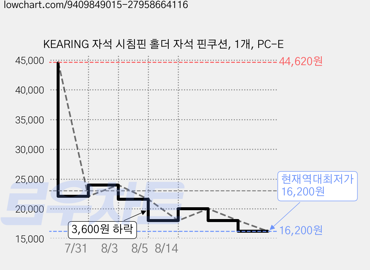 KEARING 자석 시침핀 홀더 자석 핀쿠션, 1개, PC-E 가격 변동 차트, 현재가 16,200원, 역대최저가
