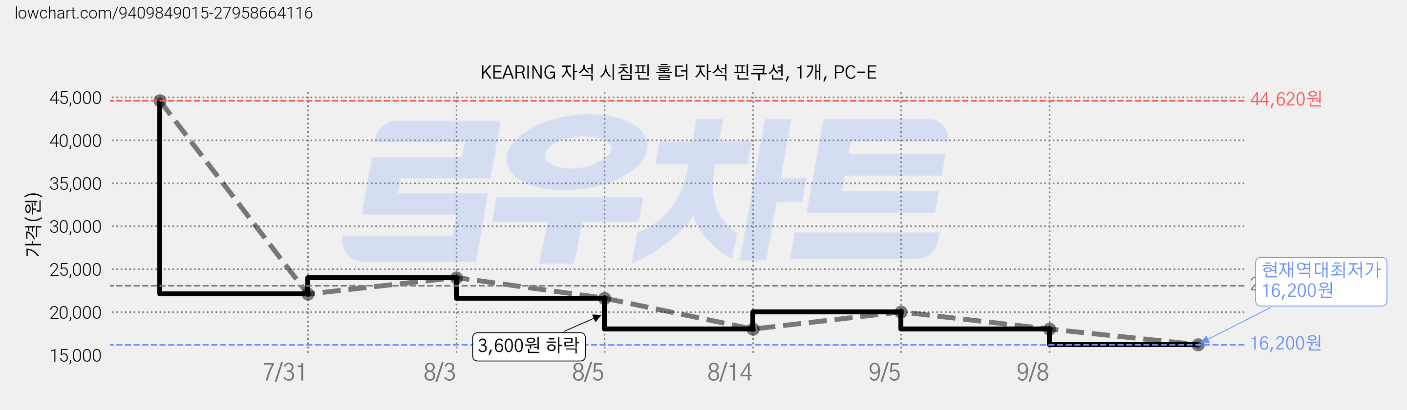 KEARING 자석 시침핀 홀더 자석 핀쿠션, 1개, PC-E 가격 변동 차트, 현재가 16,200원, 역대최저가