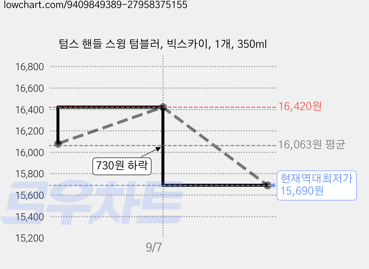 텀스 핸들 스윙 텀블러, 빅스카이, 1개, 350ml 가격 변동 차트, 현재가 15,690원, 역대최저가