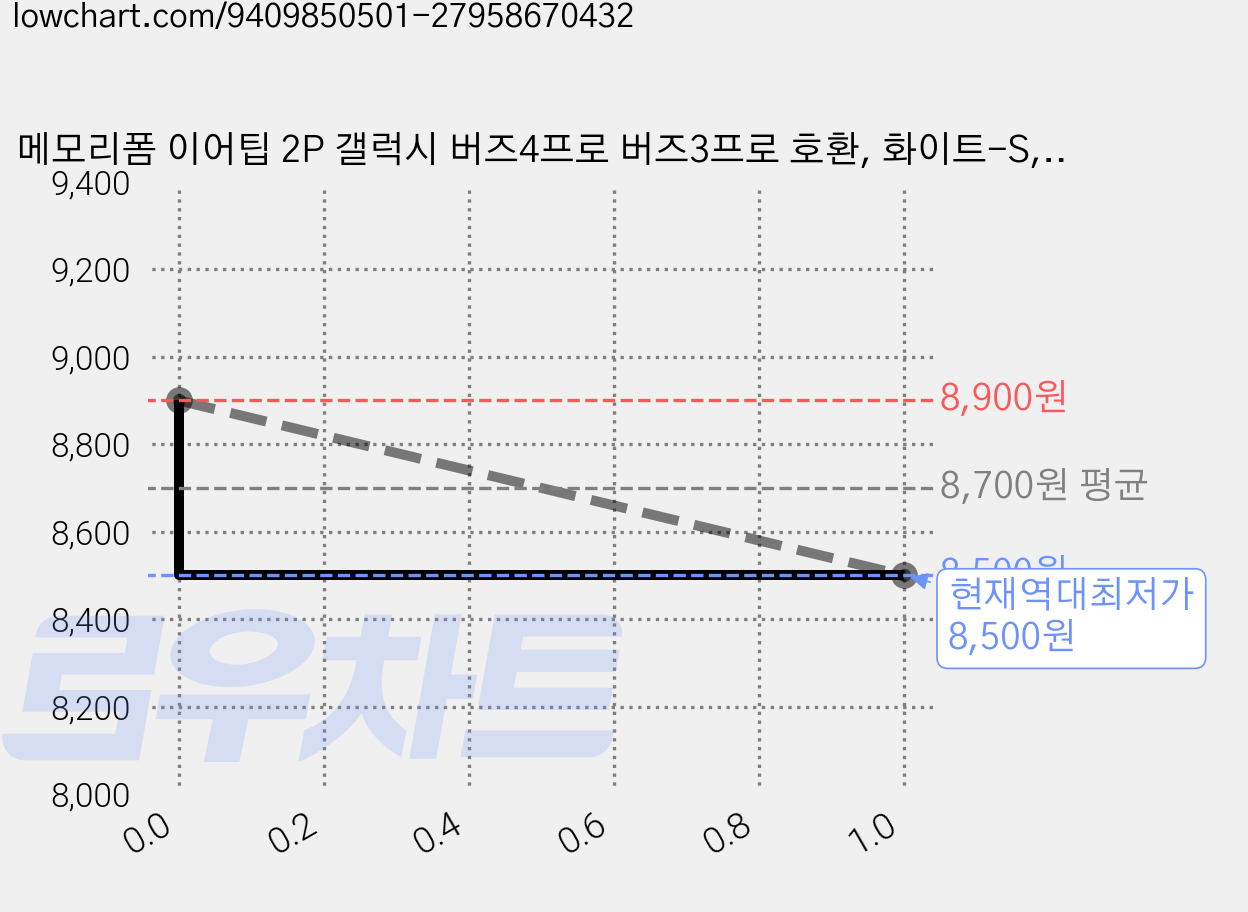 메모리폼 이어팁 2P 갤럭시 버즈4프로 버즈3프로 호환, 화이트-S, 1세트, 갤럭시버즈4프로/3프로 가격 변동 차트, 현재가 8,500원, 역대최저가