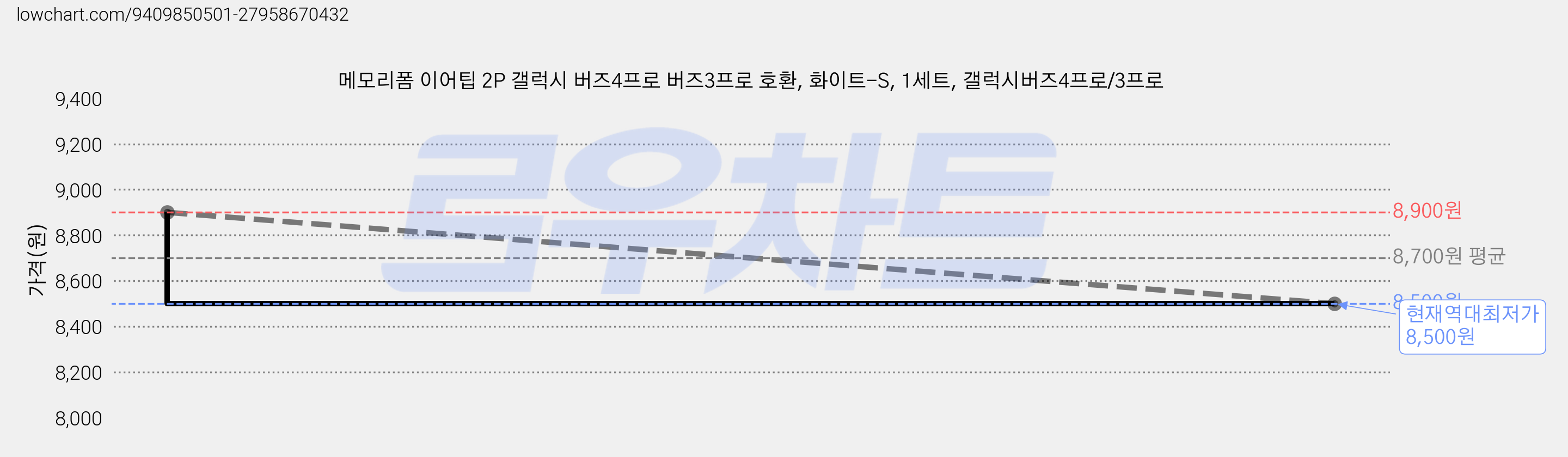 메모리폼 이어팁 2P 갤럭시 버즈4프로 버즈3프로 호환, 화이트-S, 1세트, 갤럭시버즈4프로/3프로 가격 변동 차트, 현재가 8,500원, 역대최저가