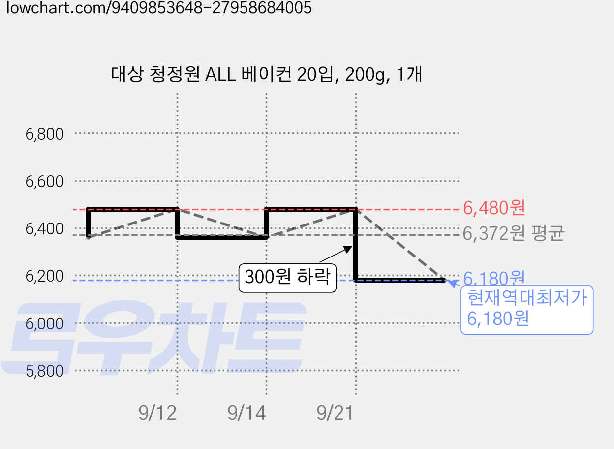 대상 청정원 ALL 베이컨 20입, 200g, 1개 가격 변동 차트, 현재가 6,180원, 역대최저가