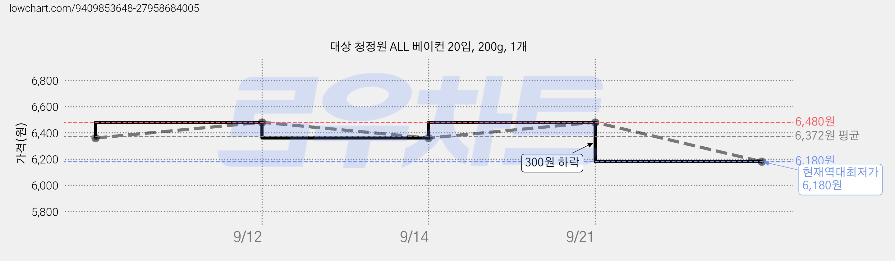 대상 청정원 ALL 베이컨 20입, 200g, 1개 가격 변동 차트, 현재가 6,180원, 역대최저가