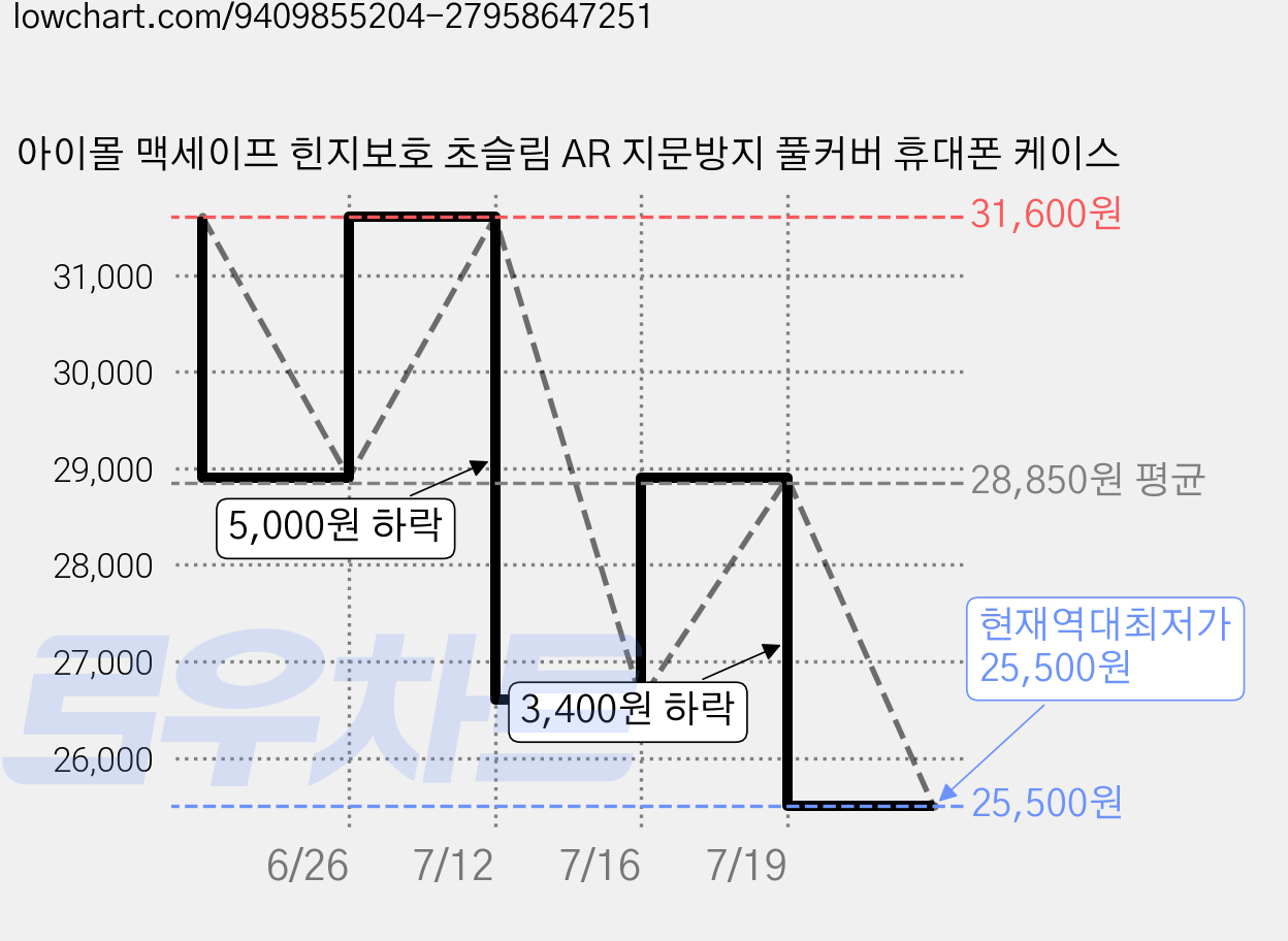 아이몰 맥세이프 힌지보호 초슬림 AR 지문방지 풀커버 휴대폰 케이스 가격 변동 차트, 현재가 25,500원, 역대최저가