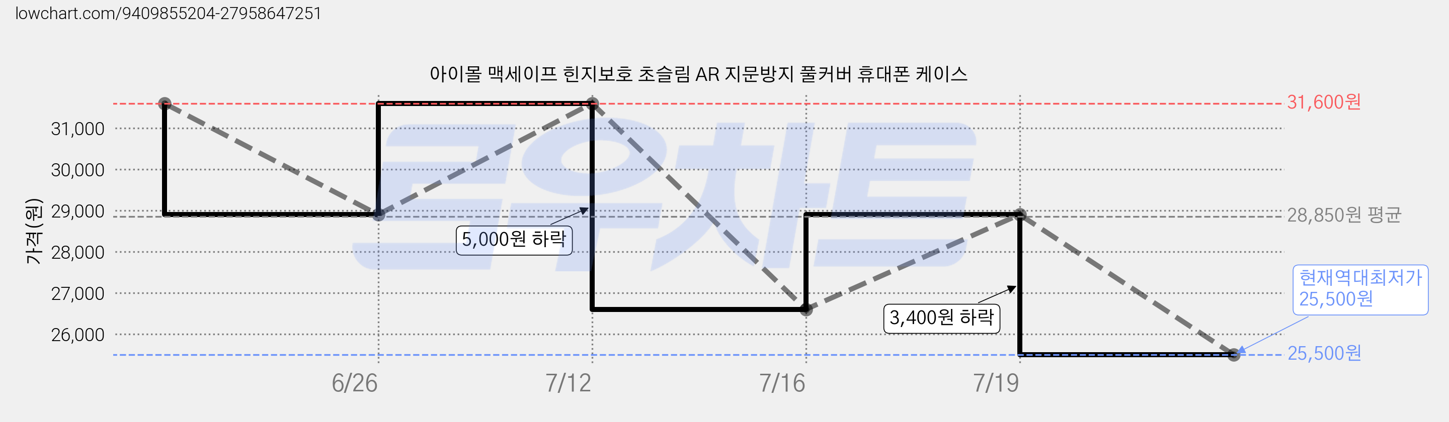아이몰 맥세이프 힌지보호 초슬림 AR 지문방지 풀커버 휴대폰 케이스 가격 변동 차트, 현재가 25,500원, 역대최저가
