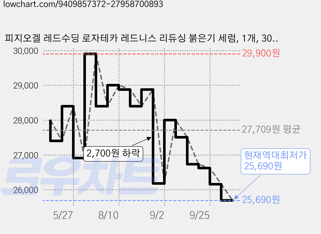 피지오겔 레드수딩 로자테카 레드니스 리듀싱 붉은기 세럼, 1개, 30ml 가격 변동 차트, 현재가 25,690원, 역대최저가