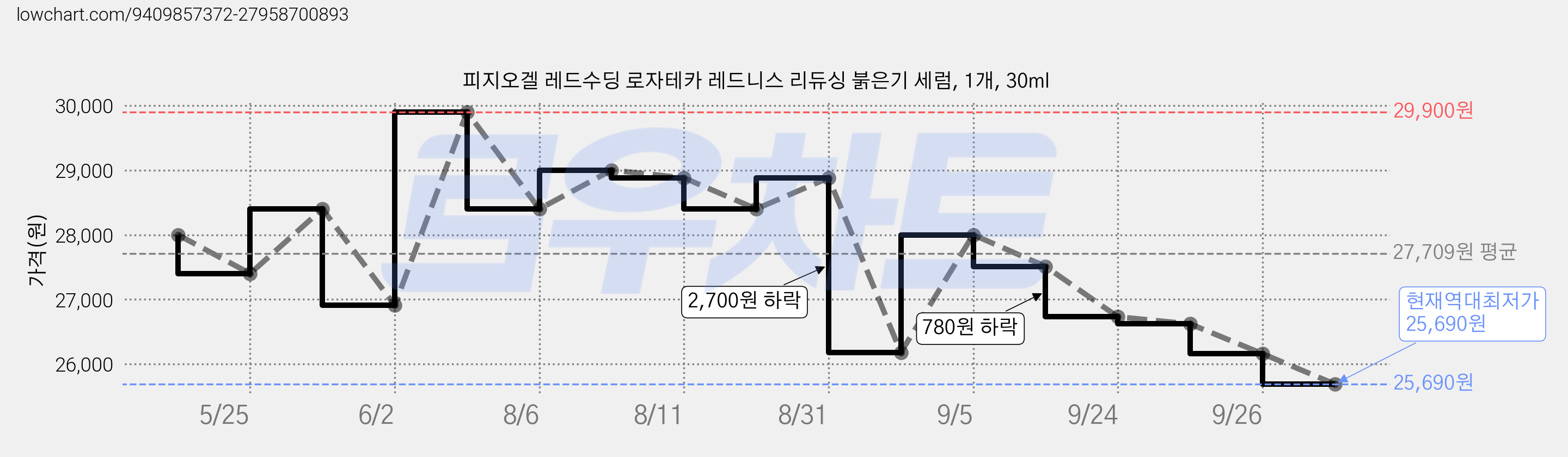 피지오겔 레드수딩 로자테카 레드니스 리듀싱 붉은기 세럼, 1개, 30ml 가격 변동 차트, 현재가 25,690원, 역대최저가