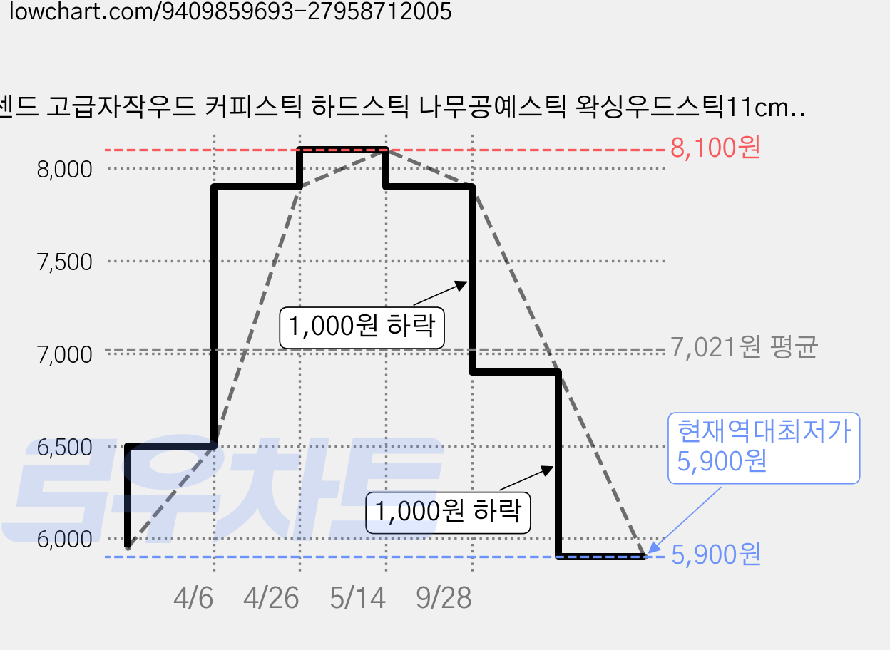아센드 고급자작우드 커피스틱 하드스틱 나무공예스틱 왁싱우드스틱11cm 250개, 1 가격 변동 차트, 현재가 5,900원, 역대최저가