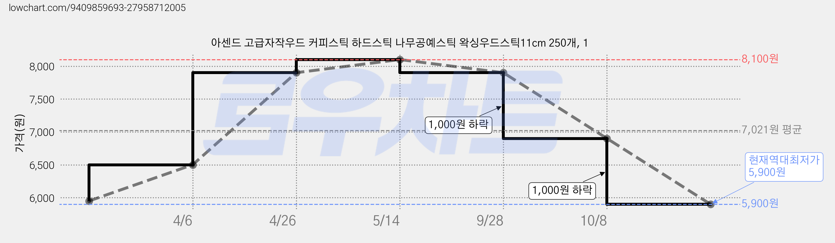 아센드 고급자작우드 커피스틱 하드스틱 나무공예스틱 왁싱우드스틱11cm 250개, 1 가격 변동 차트, 현재가 5,900원, 역대최저가