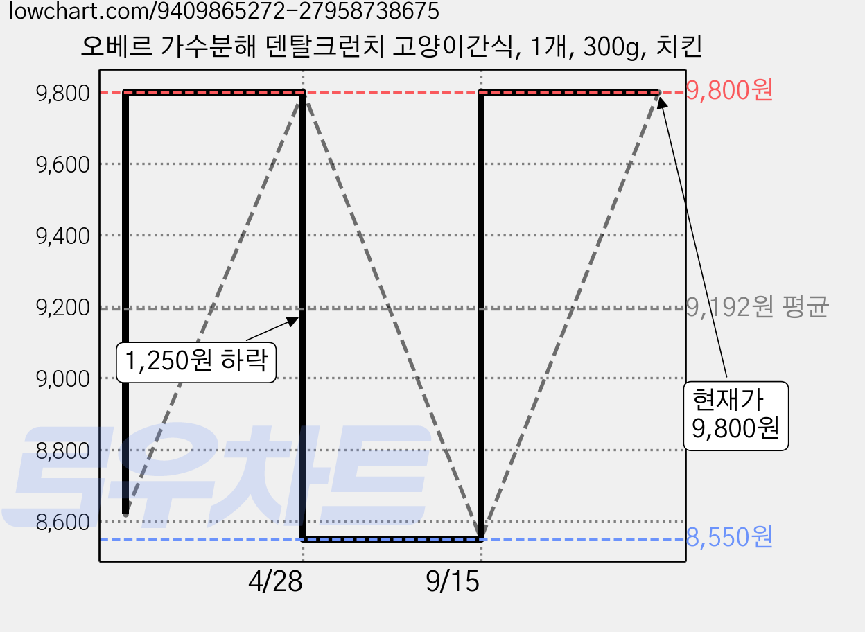 오베르 가수분해 덴탈크런치 고양이간식, 1개, 300g, 치킨 가격 변동 차트, 현재가 9,800원, 관측 최저가 8,550원