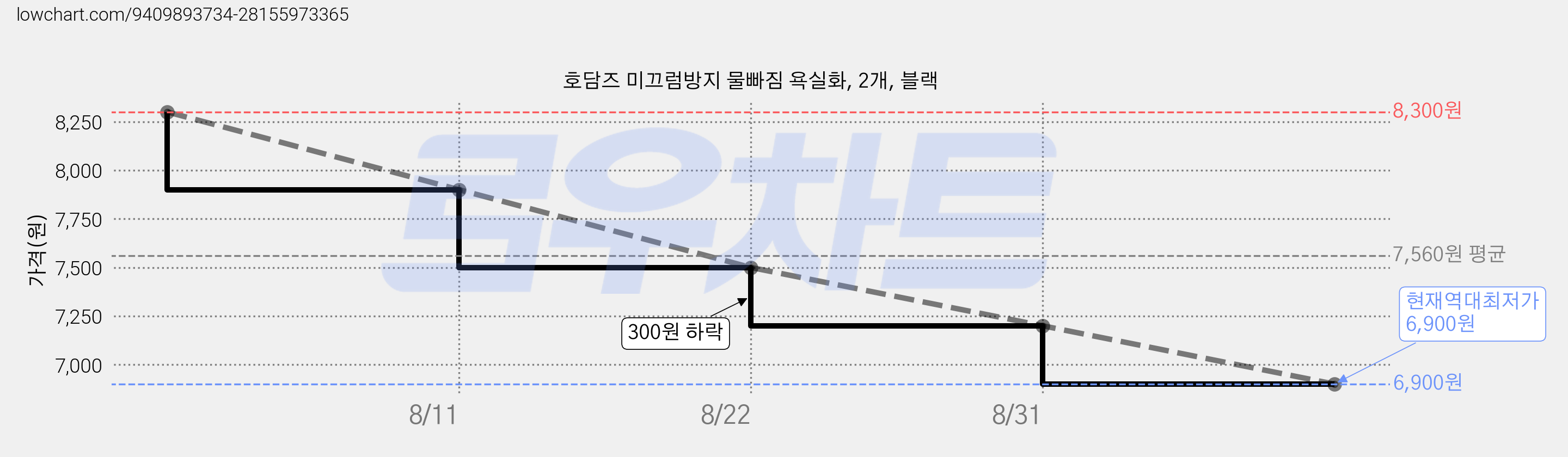호담즈 미끄럼방지 물빠짐 욕실화, 2개, 블랙 가격 변동 차트, 현재가 6,900원, 역대최저가