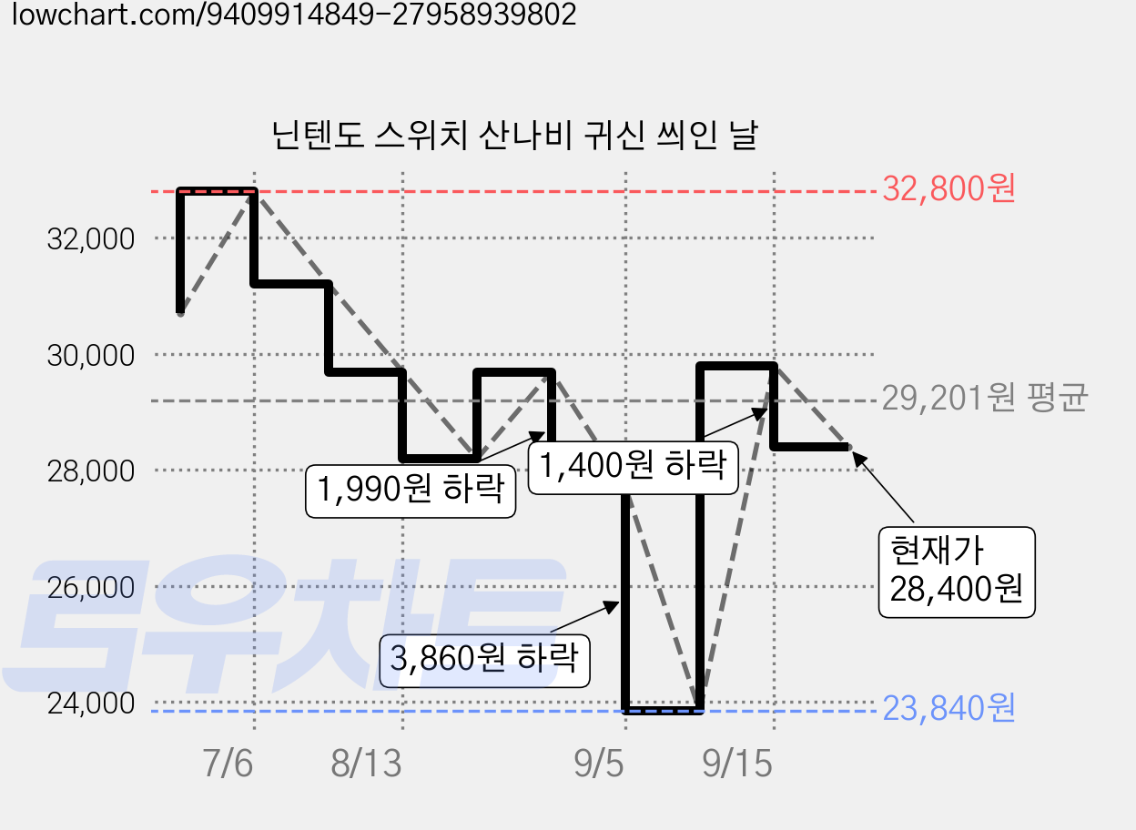 닌텐도 스위치 산나비 귀신 씌인 날 가격 변동 차트, 현재가 28,400원, 관측 최저가 23,840원