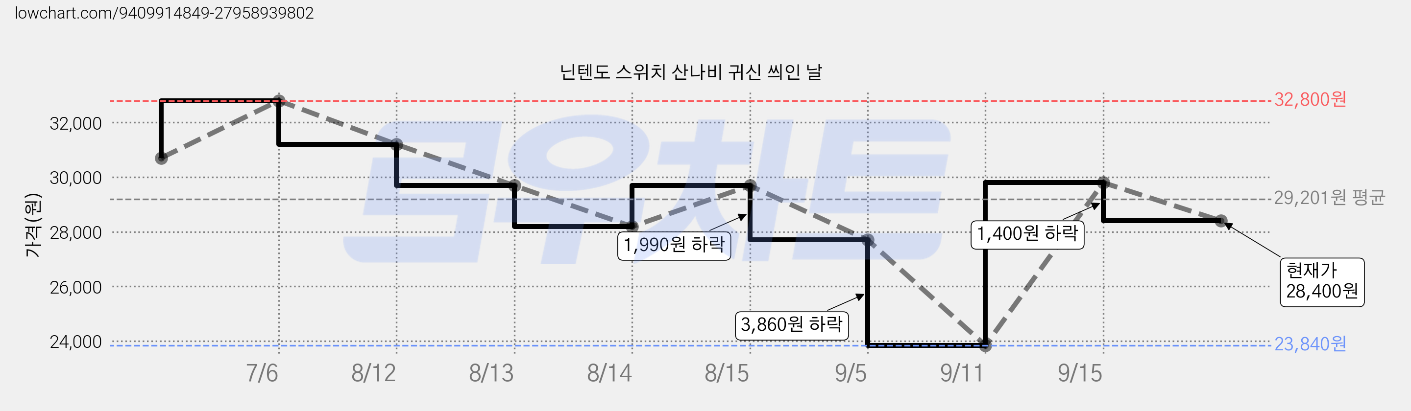 닌텐도 스위치 산나비 귀신 씌인 날 가격 변동 차트, 현재가 28,400원, 관측 최저가 23,840원
