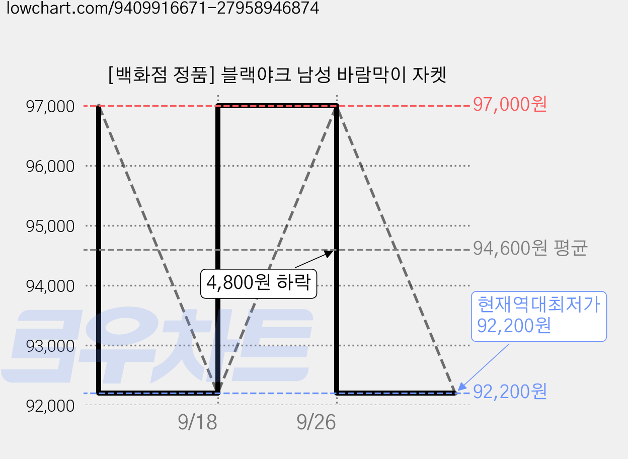 [백화점 정품] 블랙야크 남성 바람막이 자켓 가격 변동 차트, 현재가 92,200원, 역대최저가