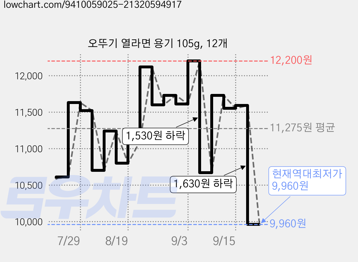 오뚜기 열라면 용기 105g, 12개 가격 변동 차트, 현재가 9,960원, 역대최저가