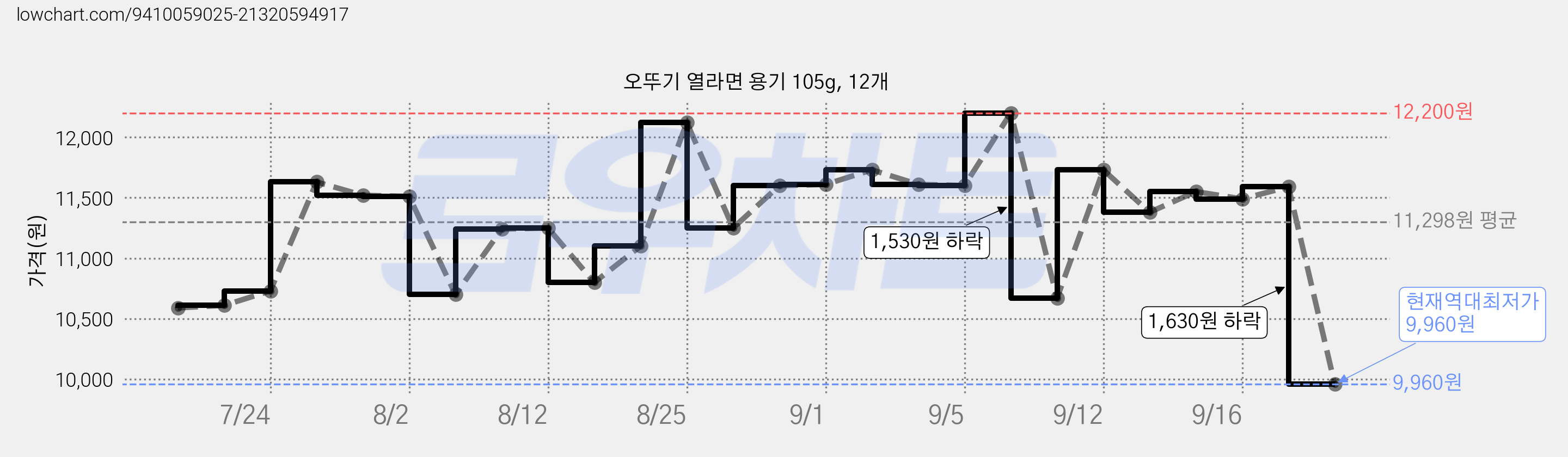 오뚜기 열라면 용기 105g, 12개 가격 변동 차트, 현재가 9,960원, 역대최저가
