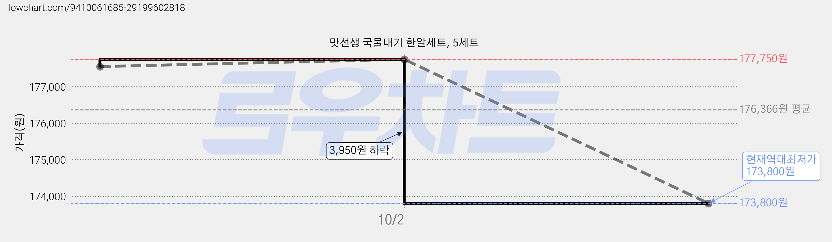 맛선생 국물내기 한알세트, 5세트 가격 변동 차트, 현재가 173,800원, 역대최저가