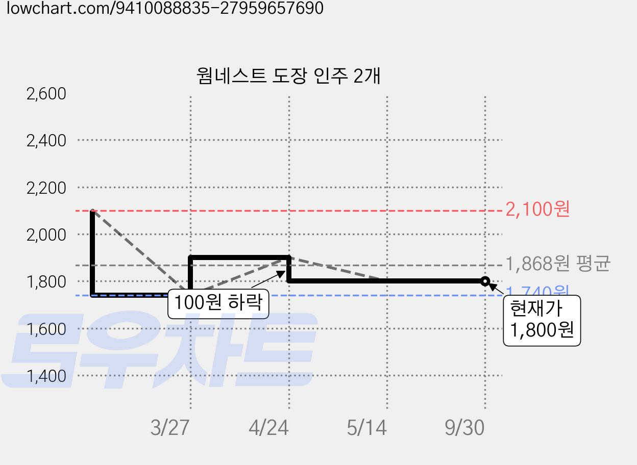 웜네스트 도장 인주 2개 가격 변동 차트, 현재가 1,800원, 관측 최저가 1,740원