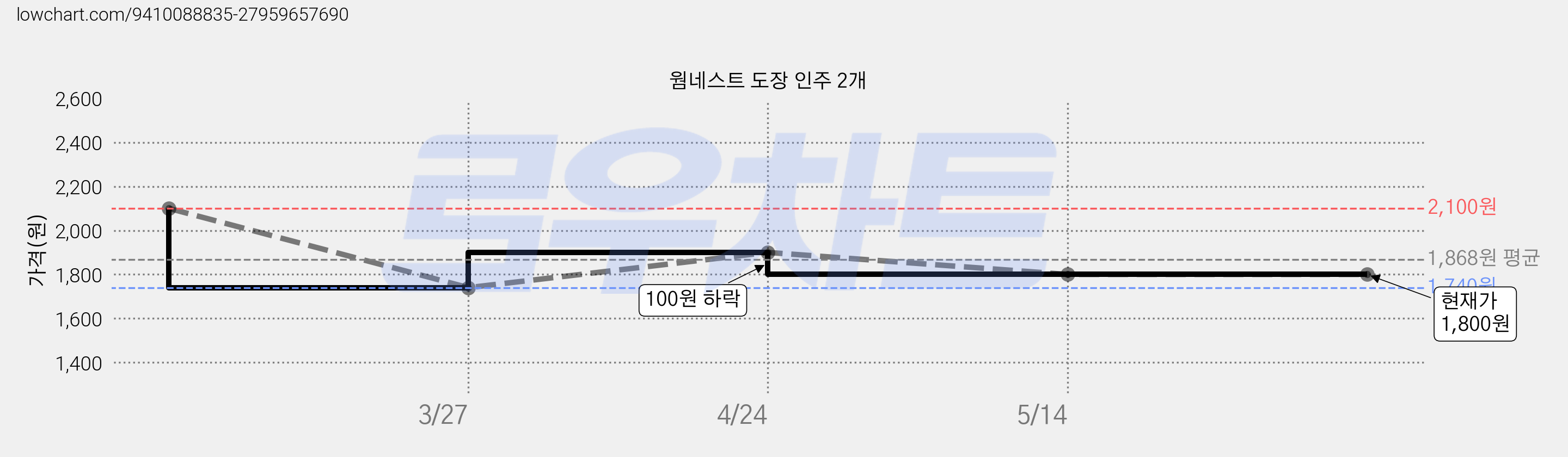 웜네스트 도장 인주 2개 가격 변동 차트, 현재가 1,800원, 관측 최저가 1,740원