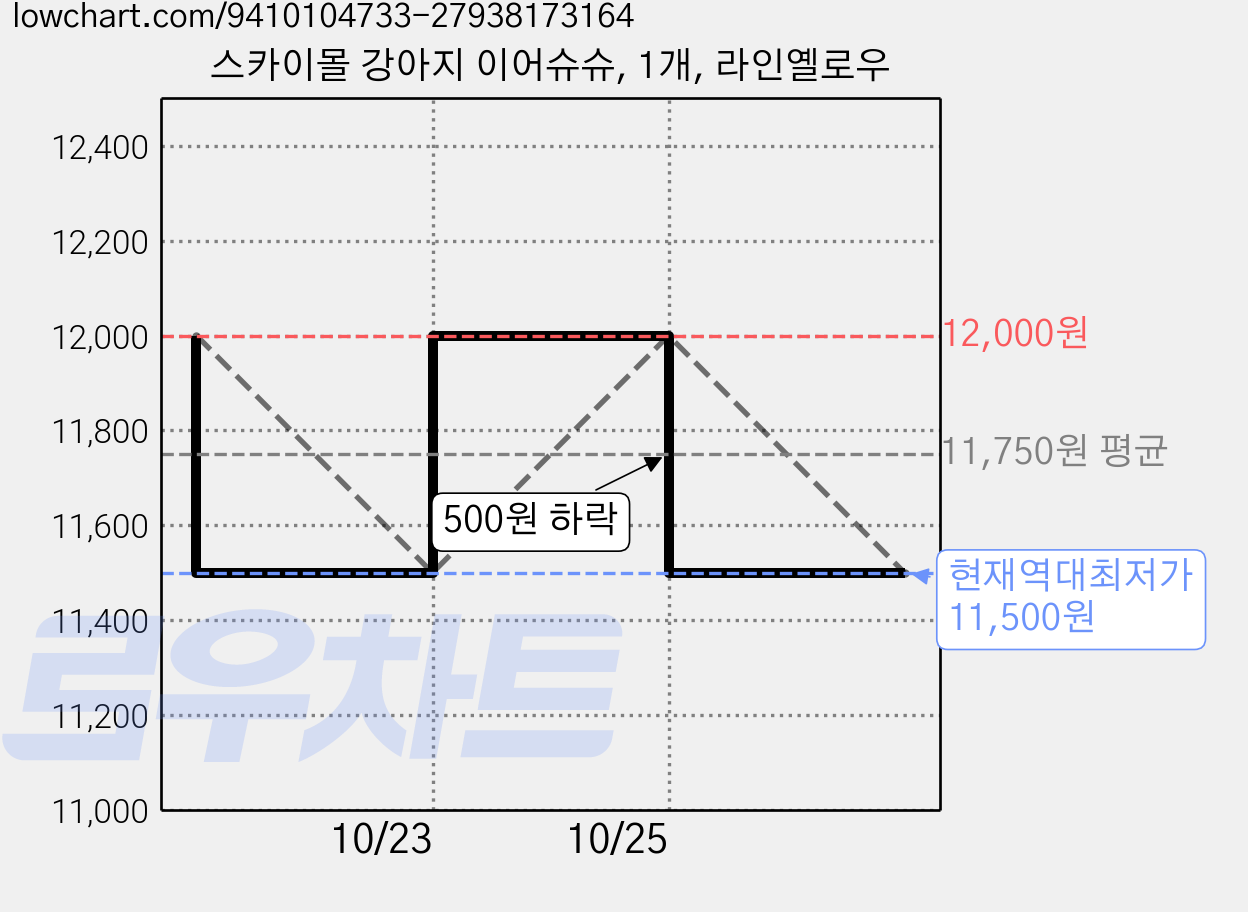 스카이몰 강아지 이어슈슈, 1개, 라인옐로우 가격 변동 차트, 현재가 11,500원, 역대최저가