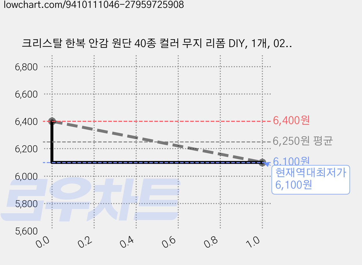 크리스탈 한복 안감 원단 40종 컬러 무지 리폼 DIY, 1개, 02 꽃분홍 가격 변동 차트, 현재가 6,100원, 역대최저가