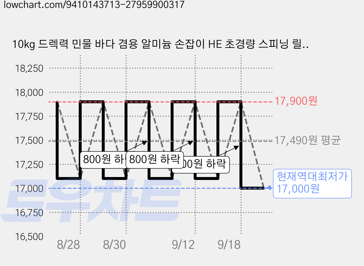 10kg 드렉력 민물 바다 겸용 알미늄 손잡이 HE 초경량 스피닝 릴+낚시, 알루미늄 손잡이, HE1000번 가격 변동 차트, 현재가 17,000원, 역대최저가