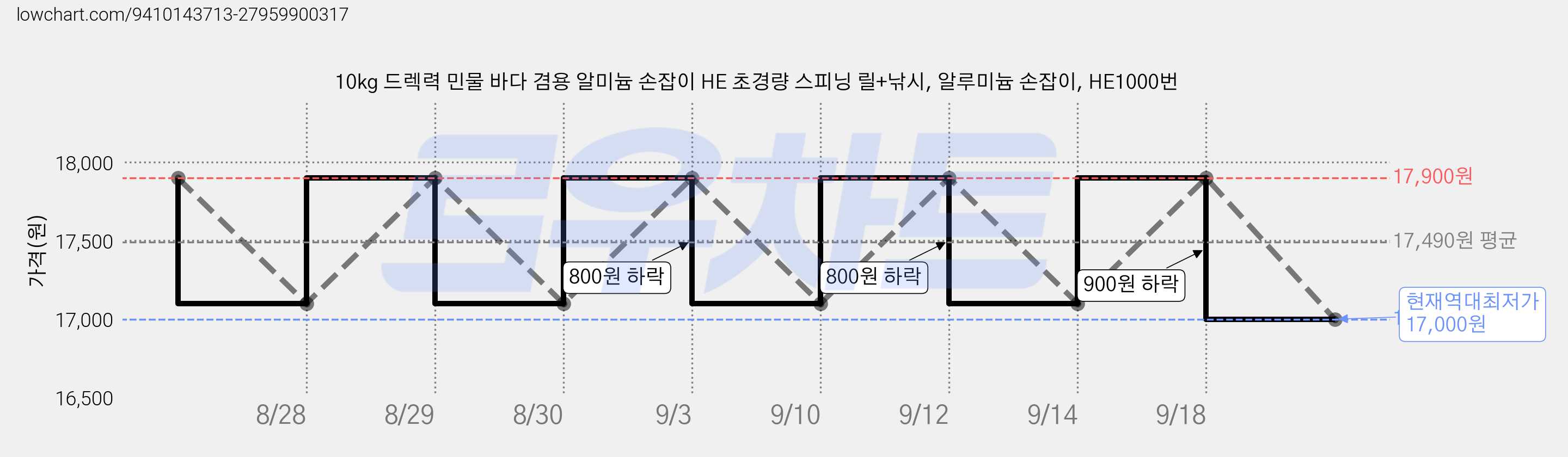 10kg 드렉력 민물 바다 겸용 알미늄 손잡이 HE 초경량 스피닝 릴+낚시, 알루미늄 손잡이, HE1000번 가격 변동 차트, 현재가 17,000원, 역대최저가