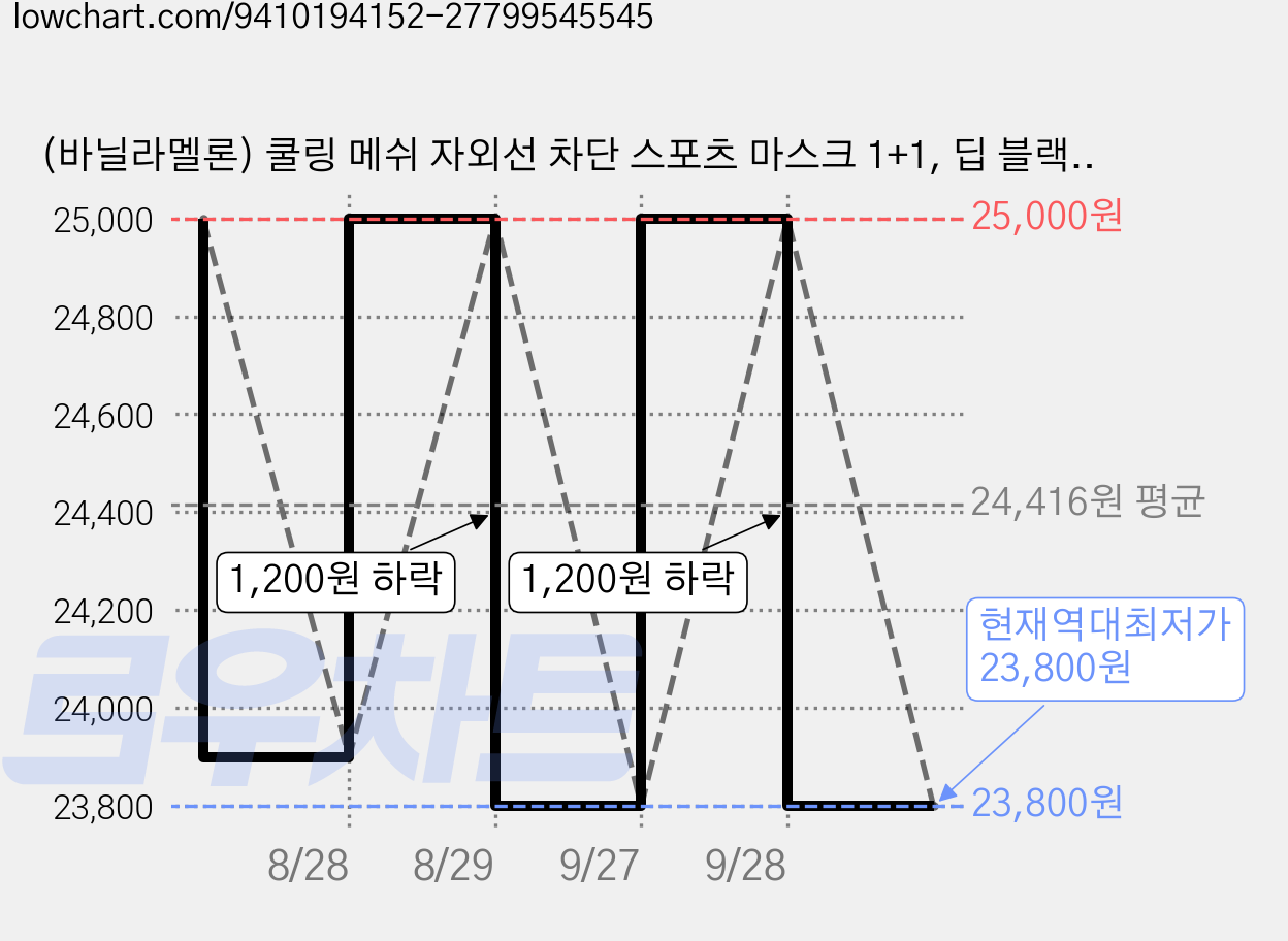(바닐라멜론) 쿨링 메쉬 자외선 차단 스포츠 마스크 1+1, 딥 블랙, 2개 가격 변동 차트, 현재가 23,800원, 역대최저가