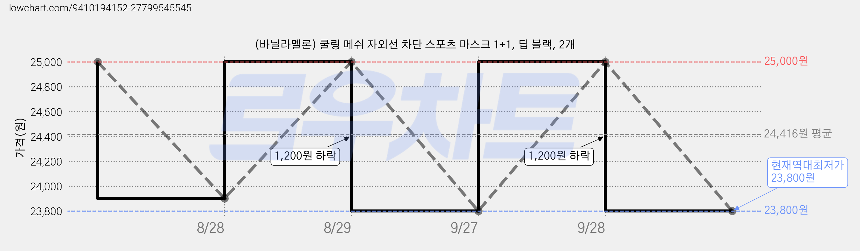 (바닐라멜론) 쿨링 메쉬 자외선 차단 스포츠 마스크 1+1, 딥 블랙, 2개 가격 변동 차트, 현재가 23,800원, 역대최저가