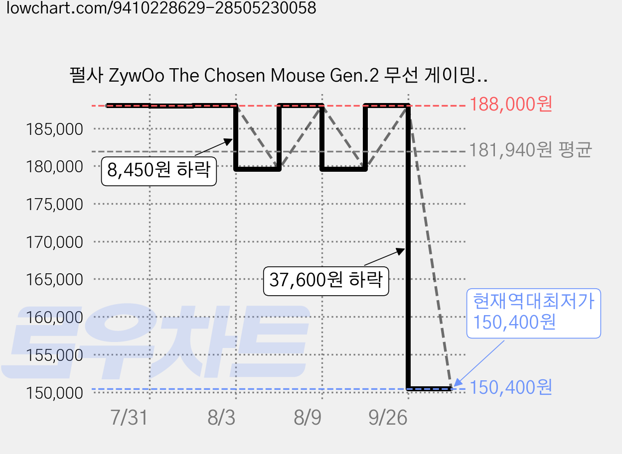 펄사 ZywOo The Chosen Mouse Gen.2 무선 게이밍 마우스 Medium, 블랙, PZWG211 가격 변동 차트, 현재가 150,400원, 역대최저가