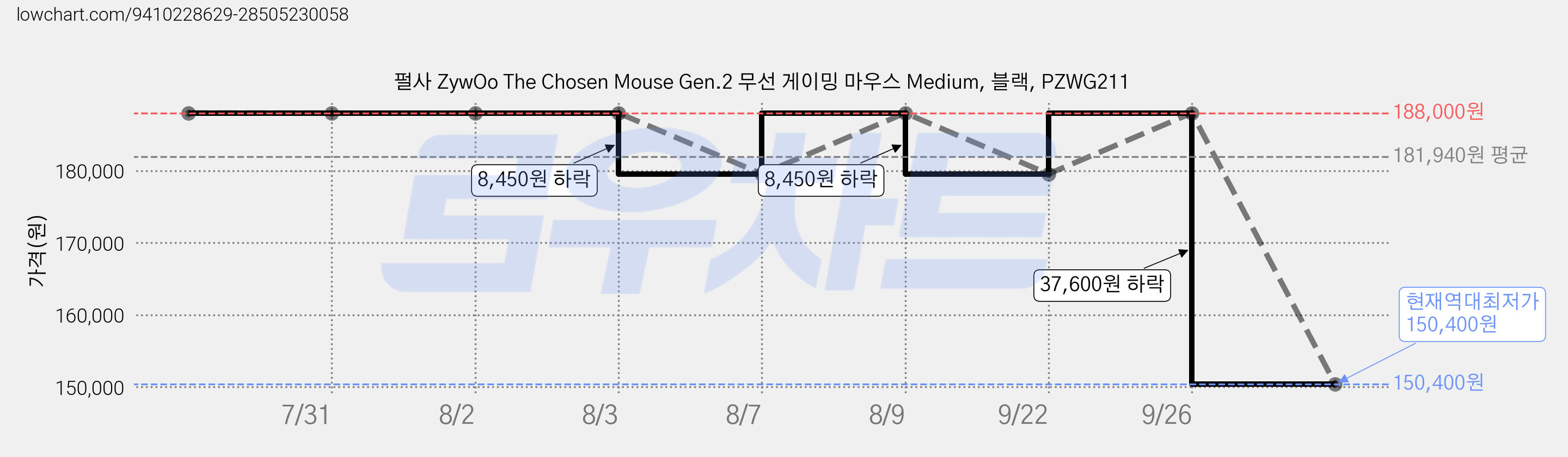펄사 ZywOo The Chosen Mouse Gen.2 무선 게이밍 마우스 Medium, 블랙, PZWG211 가격 변동 차트, 현재가 150,400원, 역대최저가