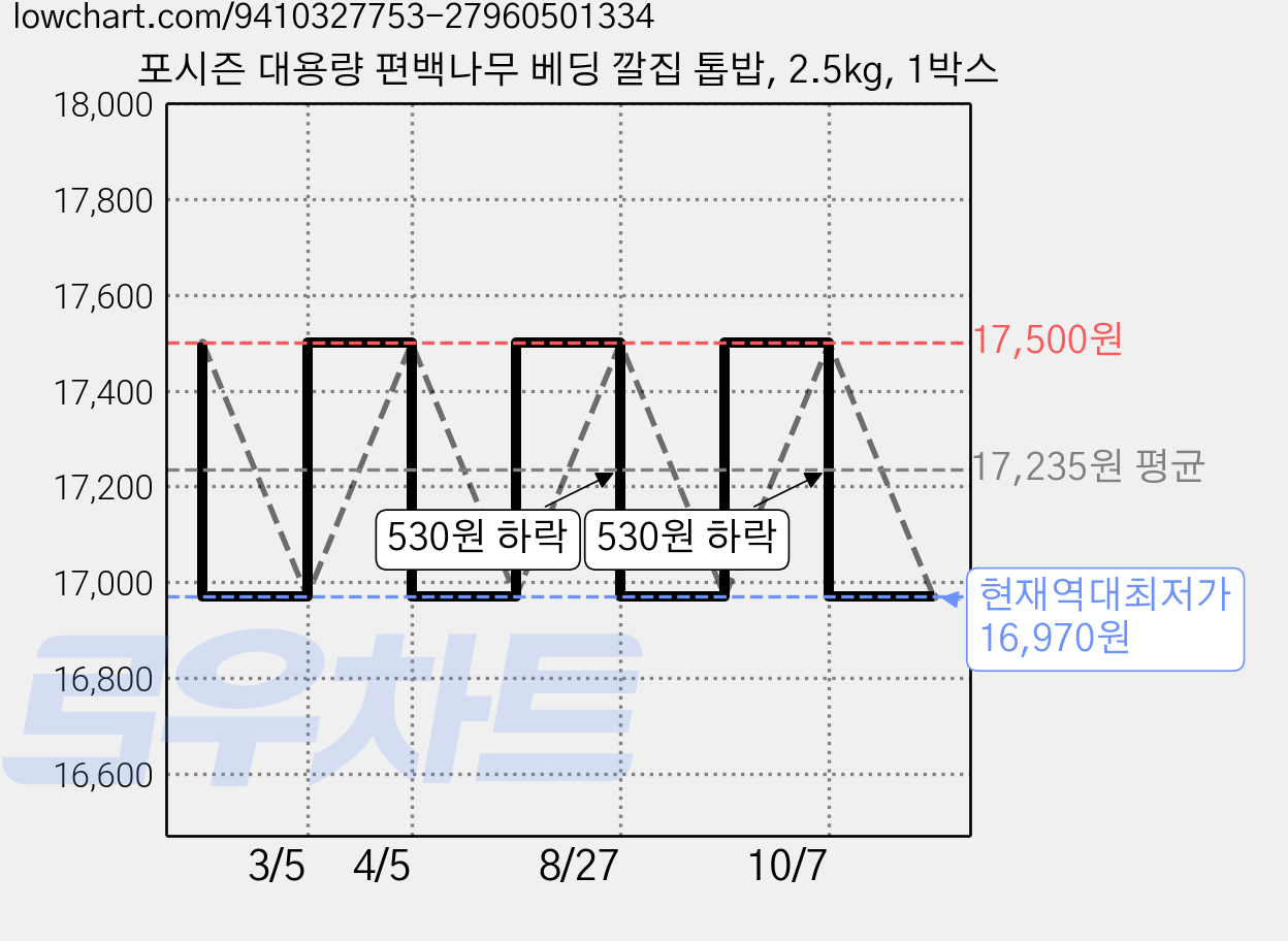 포시즌 대용량 편백나무 베딩 깔집 톱밥, 2.5kg, 1박스 가격 변동 차트, 현재가 16,970원, 역대최저가