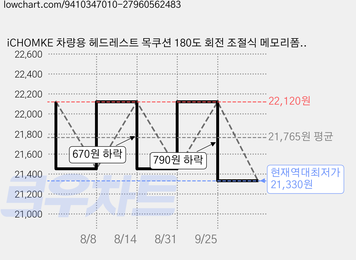 iCHOMKE 차량용 헤드레스트 목쿠션 180도 회전 조절식 메모리폼 인체공학 목지지 편안한 목베개 (QK-P05), 1개, 블랙 가격 변동 차트, 현재가 21,330원, 역대최저가