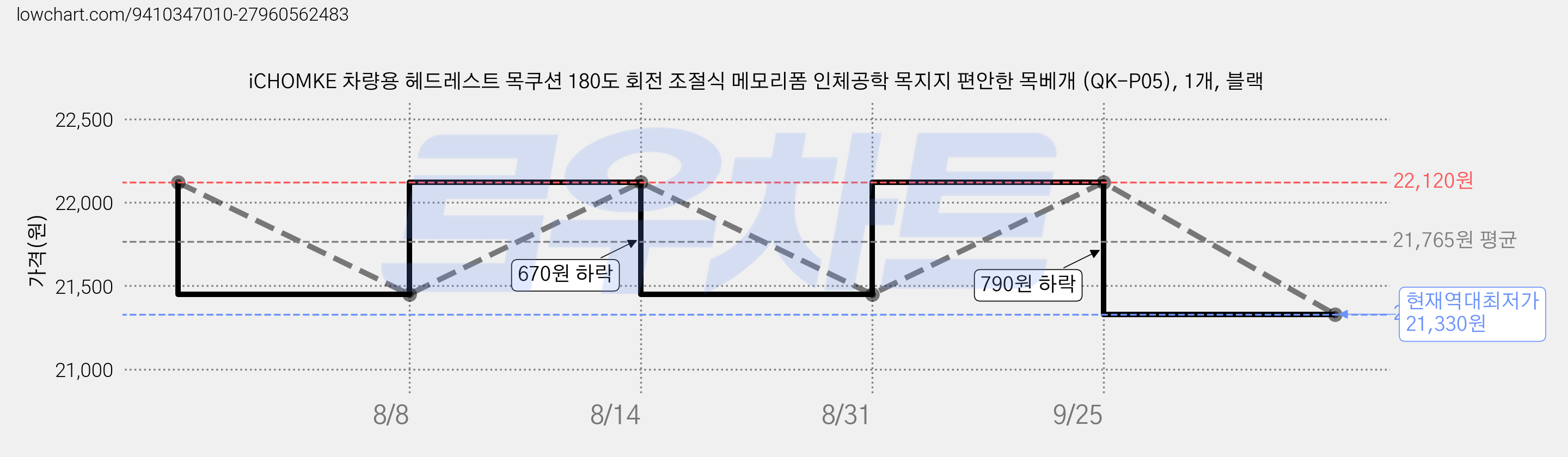 iCHOMKE 차량용 헤드레스트 목쿠션 180도 회전 조절식 메모리폼 인체공학 목지지 편안한 목베개 (QK-P05), 1개, 블랙 가격 변동 차트, 현재가 21,330원, 역대최저가