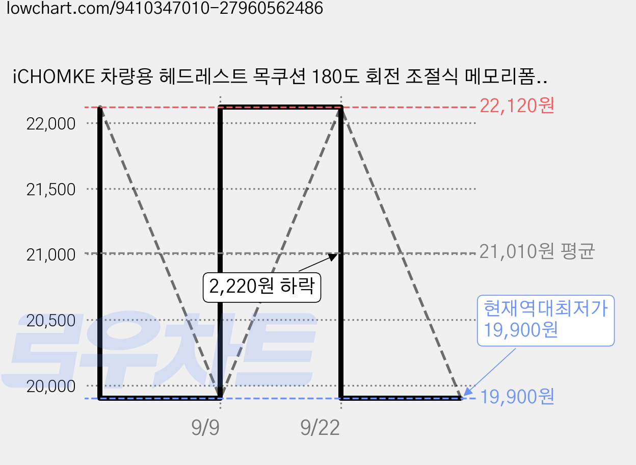 iCHOMKE 차량용 헤드레스트 목쿠션 180도 회전 조절식 메모리폼 인체공학 목지지 편안한 목베개 (QK-P05), 1개, 베이지 (Beige) 가격 변동 차트, 현재가 19,900원, 역대최저가
