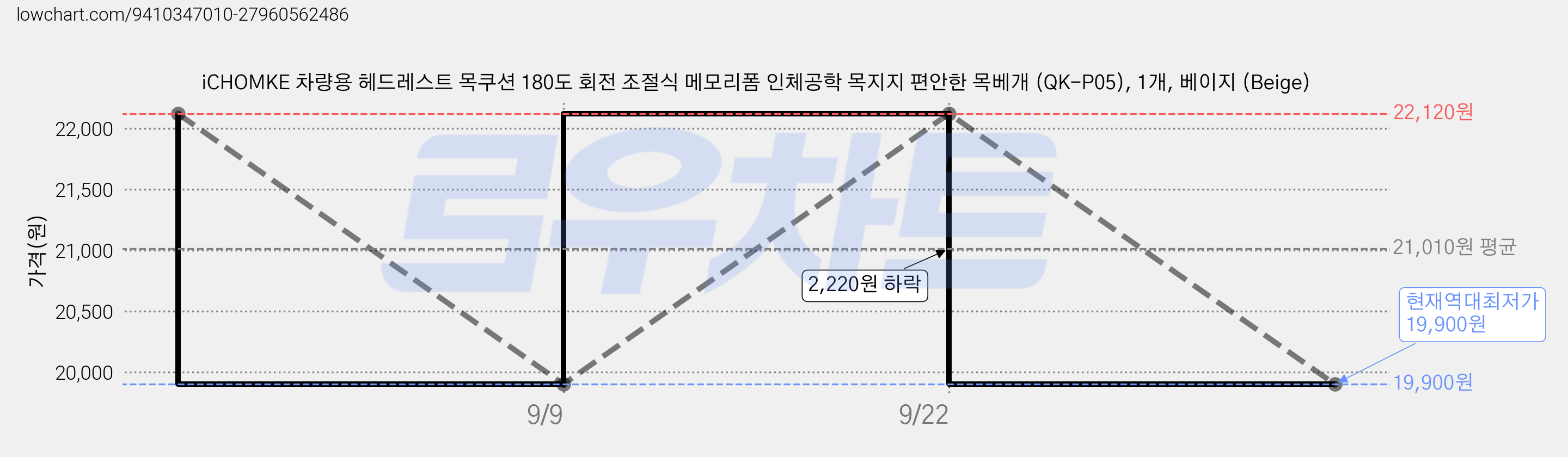 iCHOMKE 차량용 헤드레스트 목쿠션 180도 회전 조절식 메모리폼 인체공학 목지지 편안한 목베개 (QK-P05), 1개, 베이지 (Beige) 가격 변동 차트, 현재가 19,900원, 역대최저가