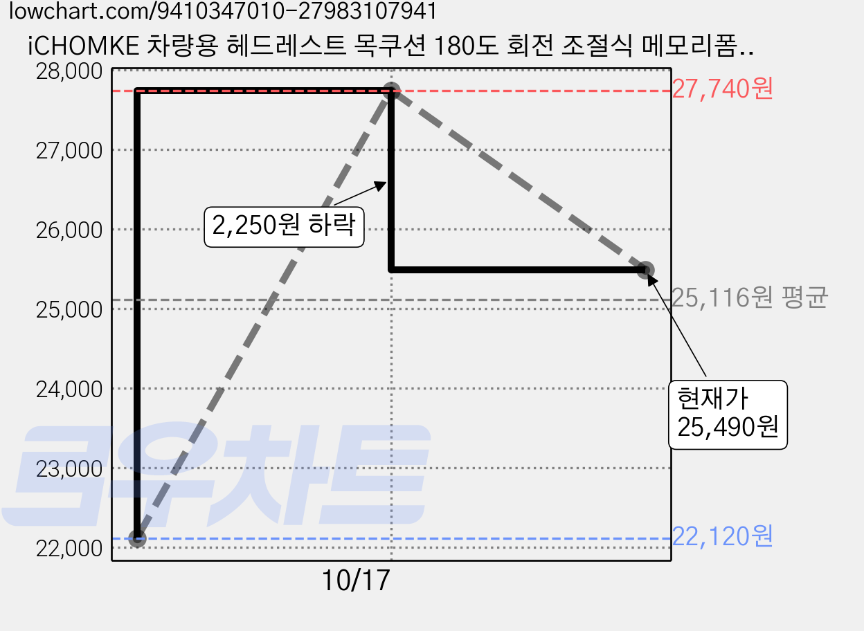 iCHOMKE 차량용 헤드레스트 목쿠션 180도 회전 조절식 메모리폼 인체공학 목지지 편안한 목베개 (QK-P05), 1개, 레드 가격 변동 차트, 현재가 25,490원, 관측 최저가 22,120원