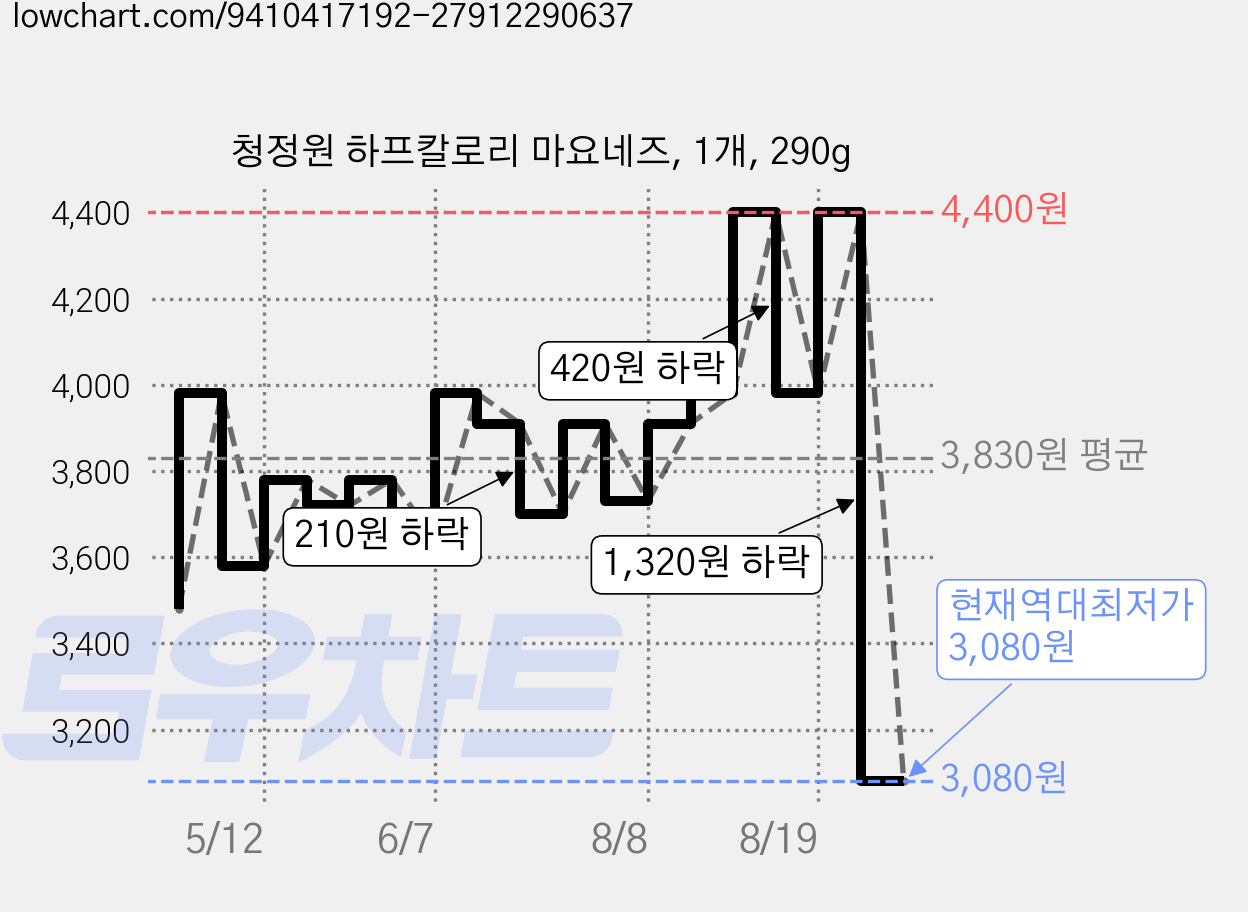 청정원 하프칼로리 마요네즈, 1개, 290g 가격 변동 차트, 현재가 3,080원, 역대최저가