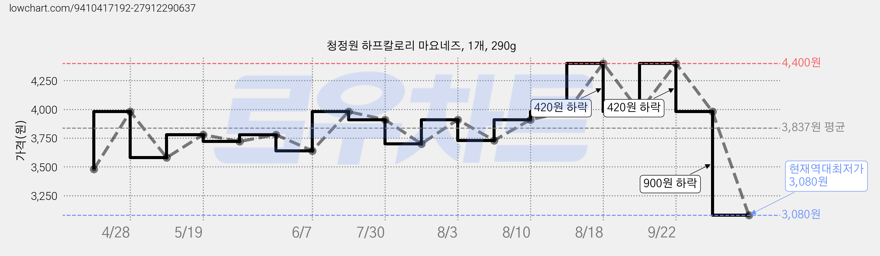 청정원 하프칼로리 마요네즈, 1개, 290g 가격 변동 차트, 현재가 3,080원, 역대최저가