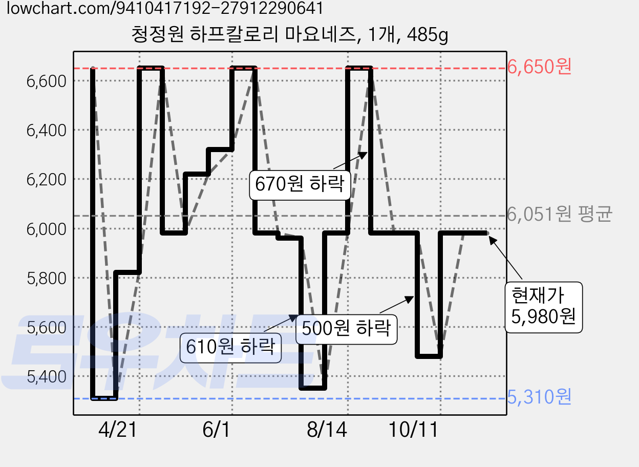 청정원 하프칼로리 마요네즈, 1개, 485g 가격 변동 차트, 현재가 5,980원, 관측 최저가 4,150원