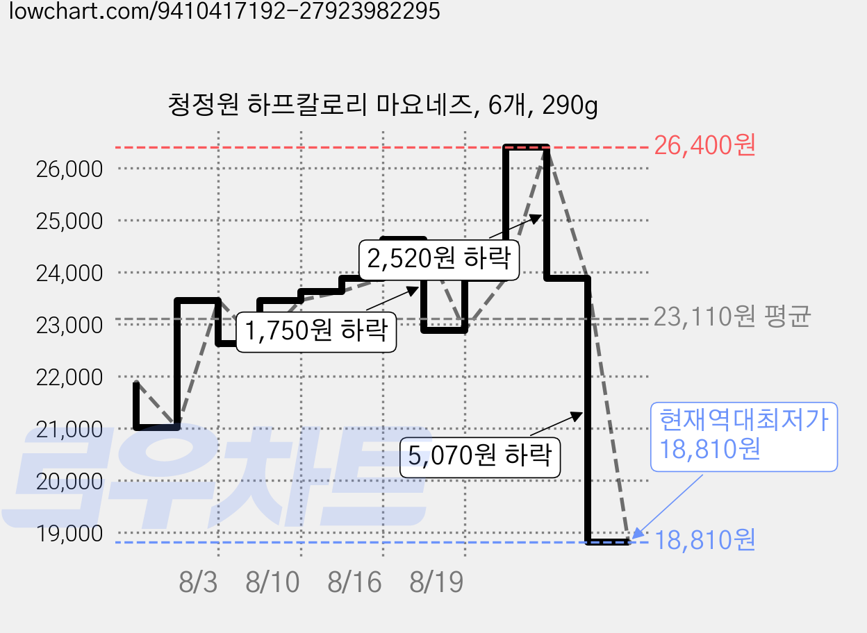 청정원 하프칼로리 마요네즈, 6개, 290g 가격 변동 차트, 현재가 18,810원, 역대최저가