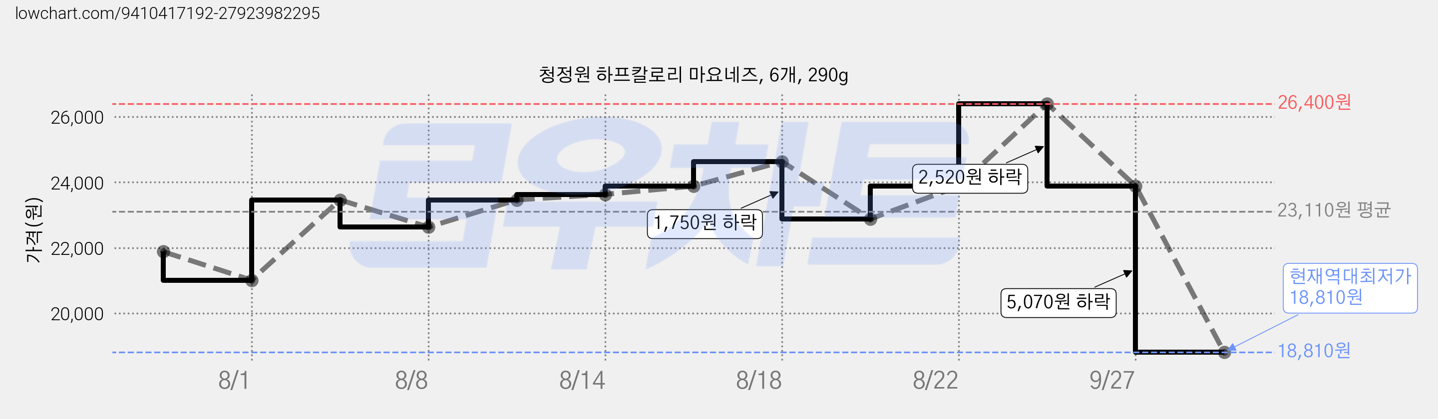 청정원 하프칼로리 마요네즈, 6개, 290g 가격 변동 차트, 현재가 18,810원, 역대최저가