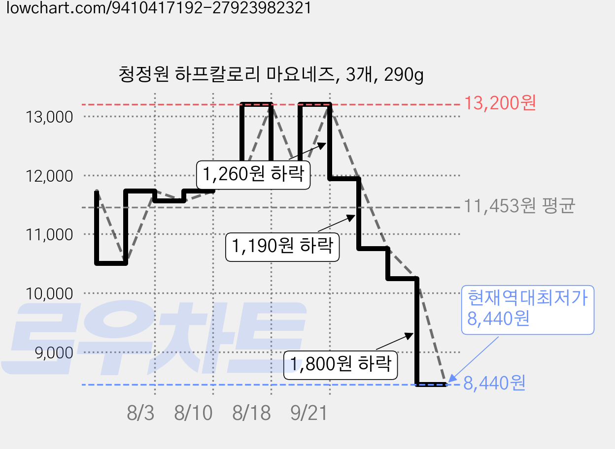 청정원 하프칼로리 마요네즈, 3개, 290g 가격 변동 차트, 현재가 8,440원, 역대최저가