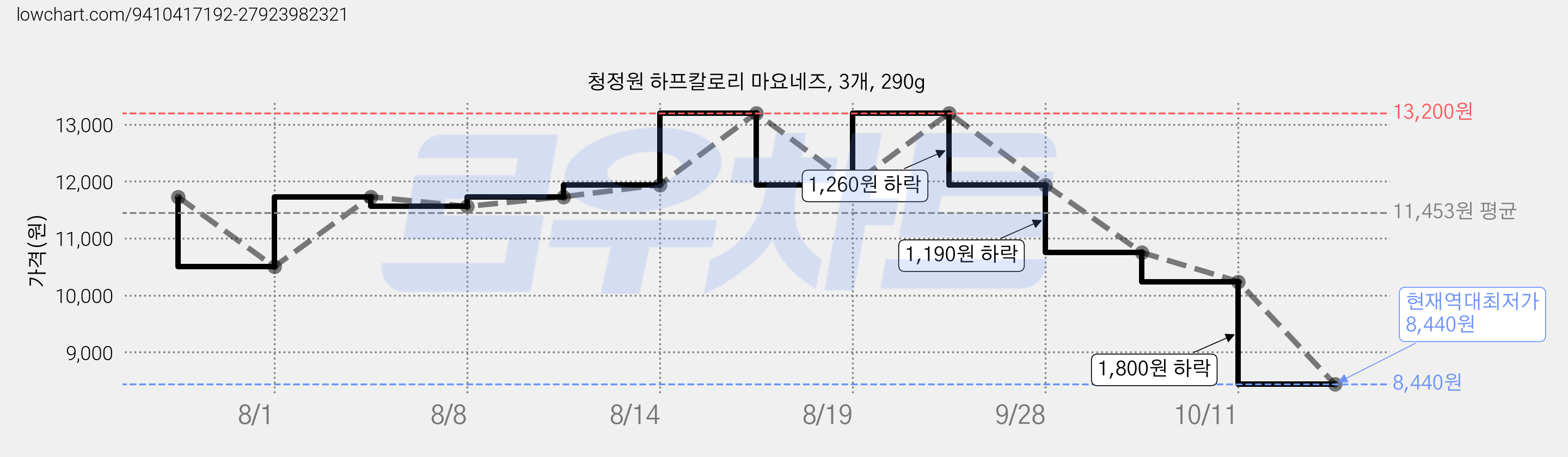 청정원 하프칼로리 마요네즈, 3개, 290g 가격 변동 차트, 현재가 8,440원, 역대최저가