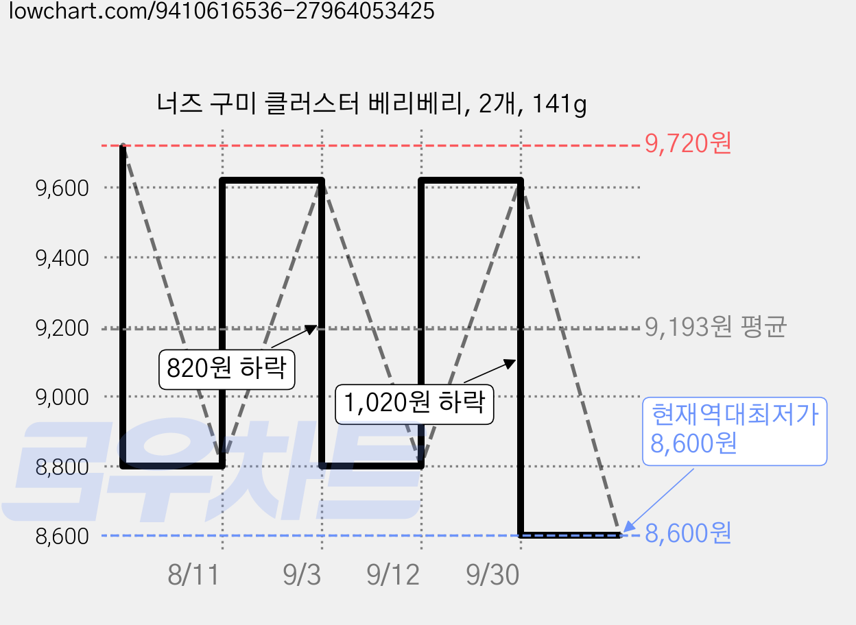 너즈 구미 클러스터 베리베리, 2개, 141g 가격 변동 차트, 현재가 8,600원, 역대최저가