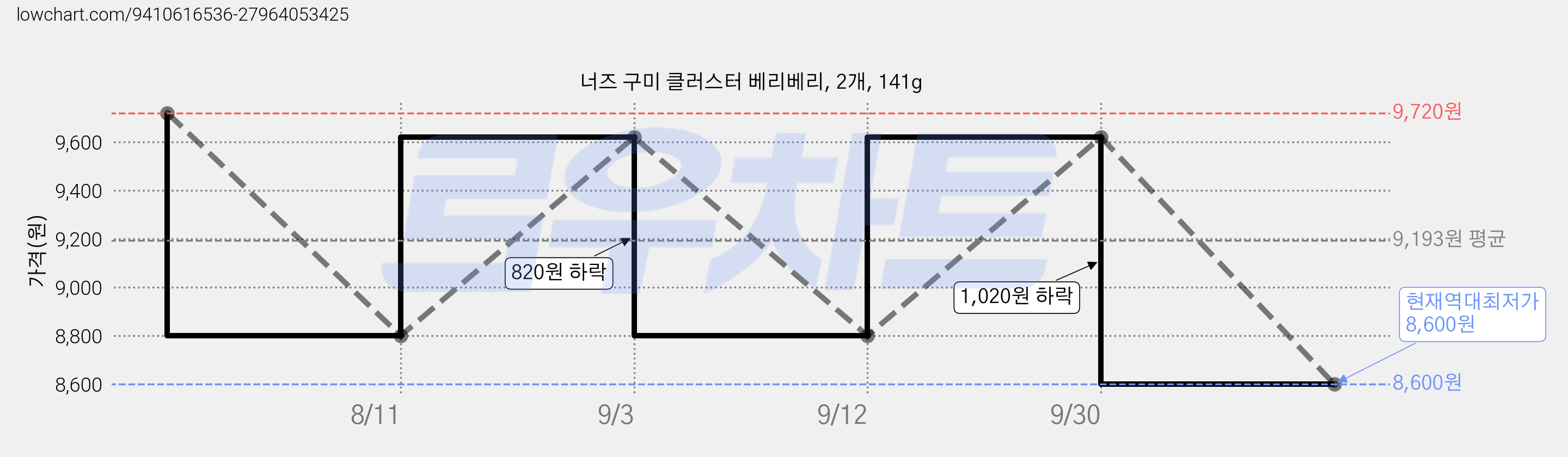 너즈 구미 클러스터 베리베리, 2개, 141g 가격 변동 차트, 현재가 8,600원, 역대최저가
