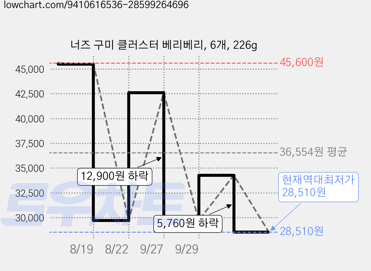 너즈 구미 클러스터 베리베리, 6개, 226g 가격 변동 차트, 현재가 28,510원, 역대최저가
