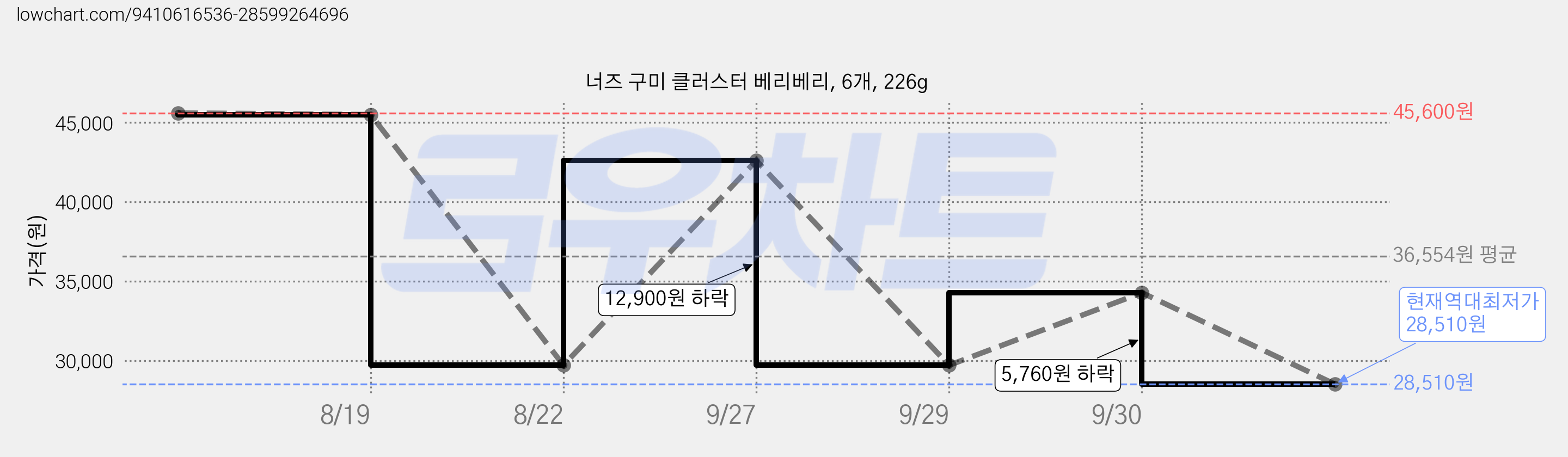 너즈 구미 클러스터 베리베리, 6개, 226g 가격 변동 차트, 현재가 28,510원, 역대최저가
